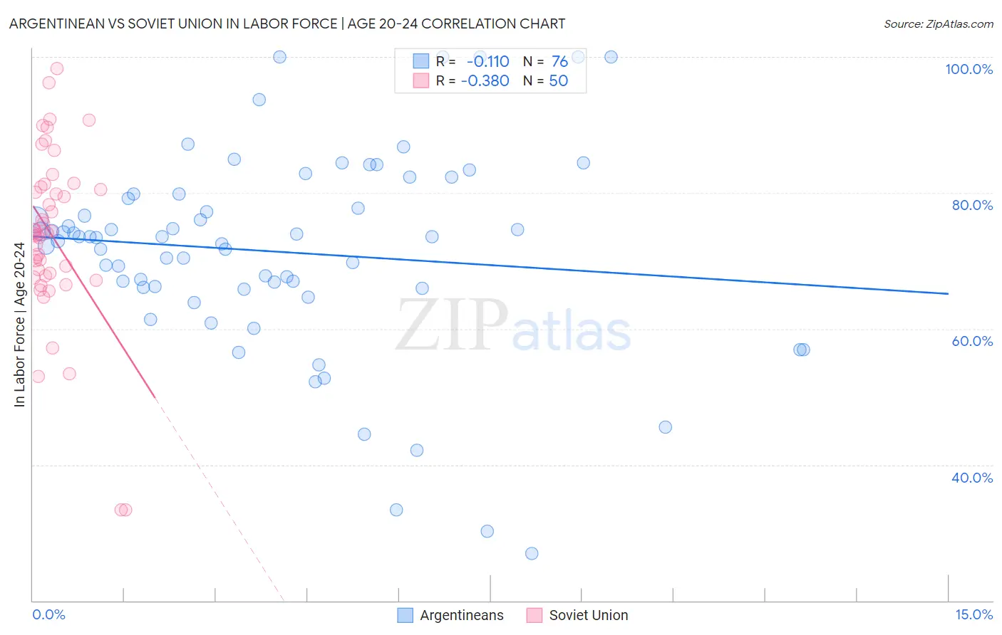 Argentinean vs Soviet Union In Labor Force | Age 20-24