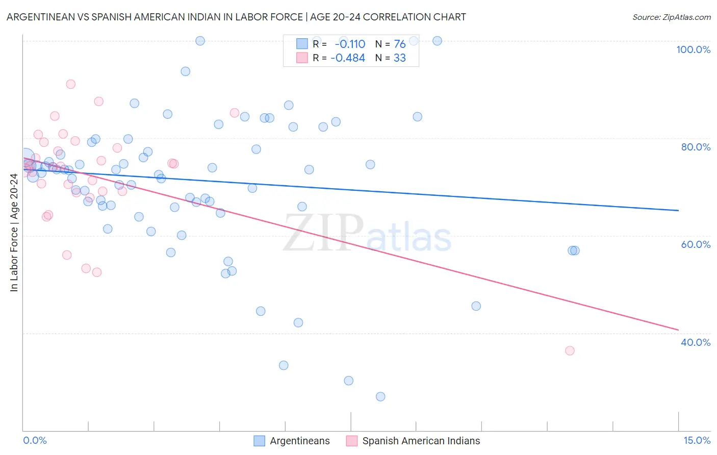 Argentinean vs Spanish American Indian In Labor Force | Age 20-24