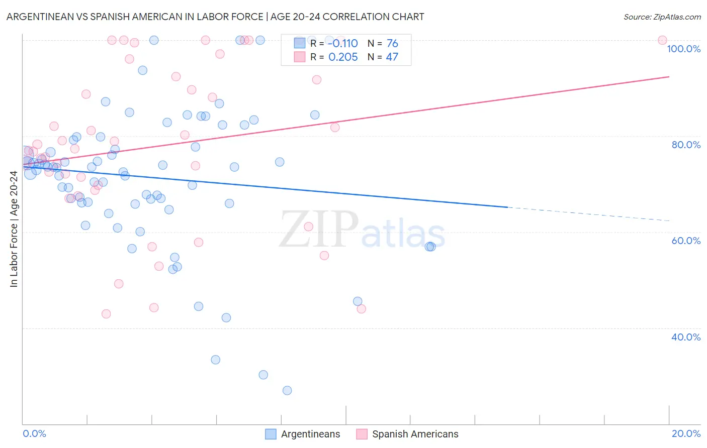 Argentinean vs Spanish American In Labor Force | Age 20-24
