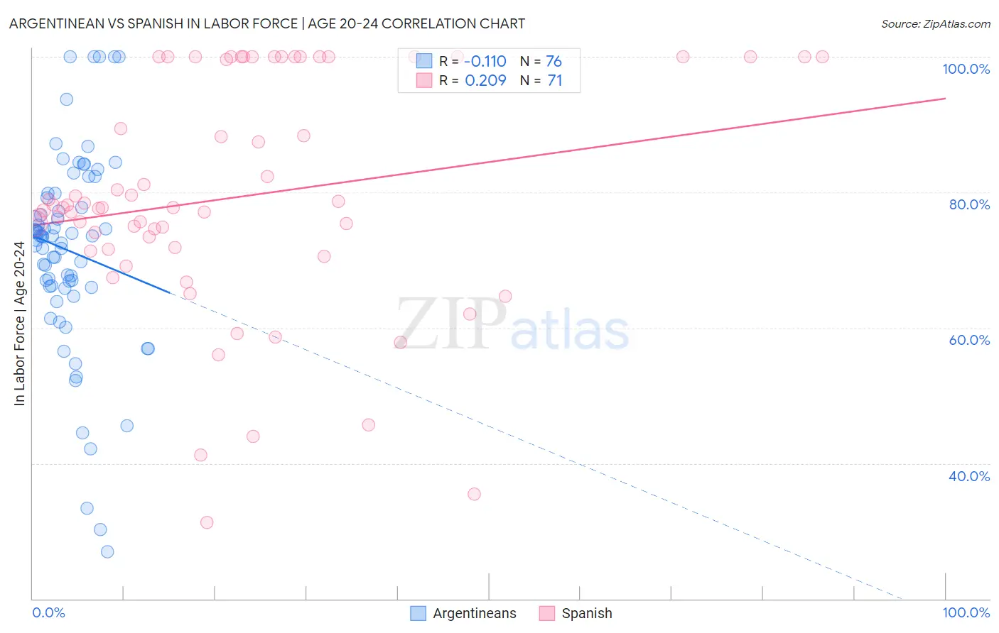Argentinean vs Spanish In Labor Force | Age 20-24