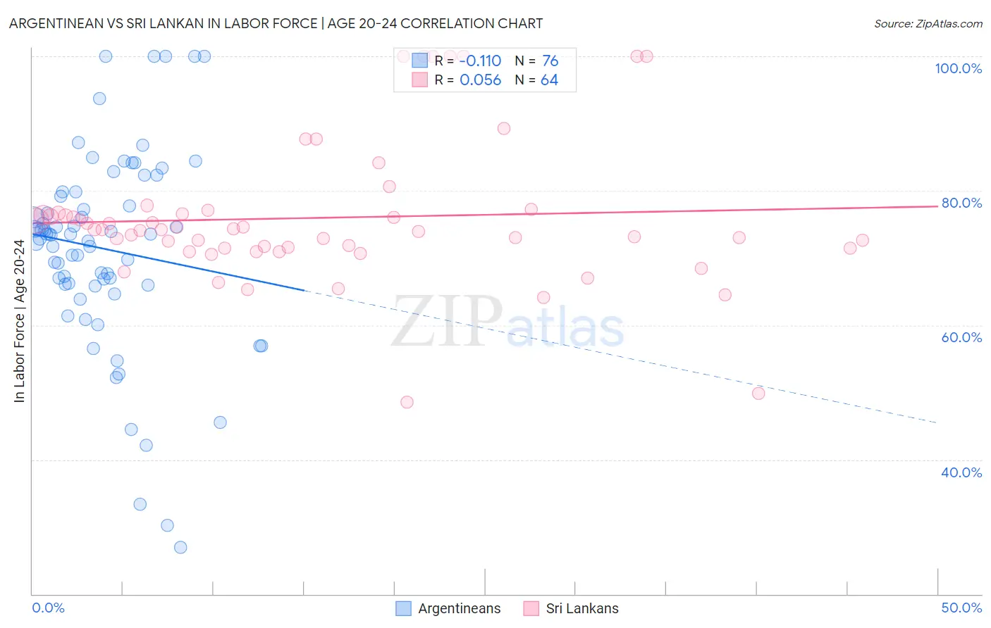 Argentinean vs Sri Lankan In Labor Force | Age 20-24