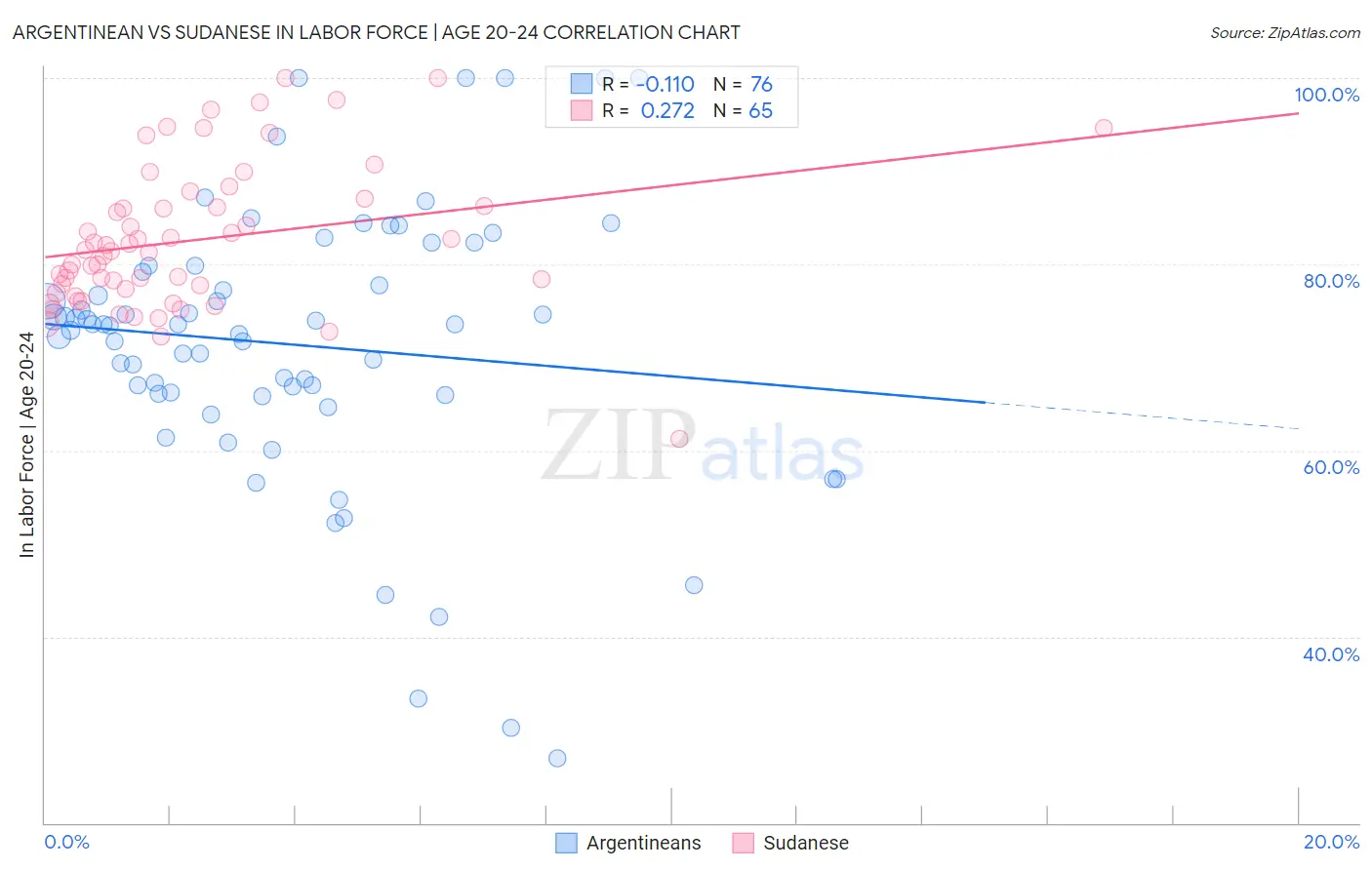 Argentinean vs Sudanese In Labor Force | Age 20-24
