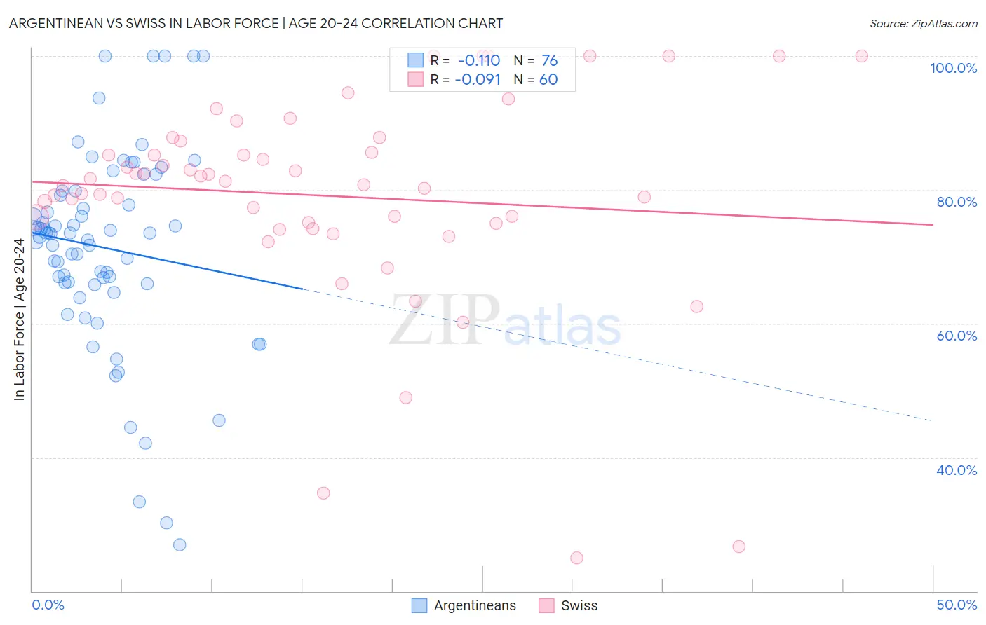 Argentinean vs Swiss In Labor Force | Age 20-24