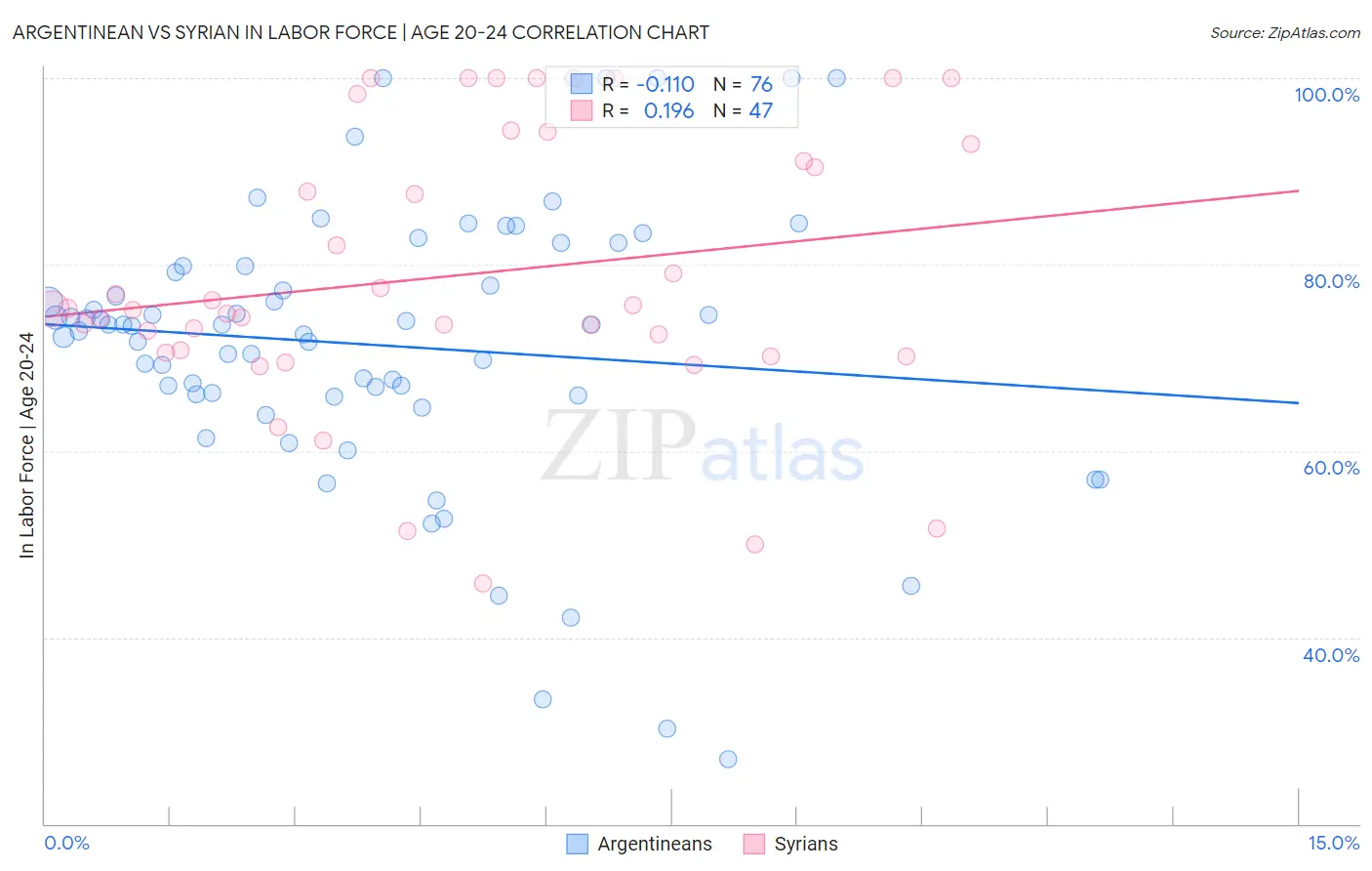 Argentinean vs Syrian In Labor Force | Age 20-24
