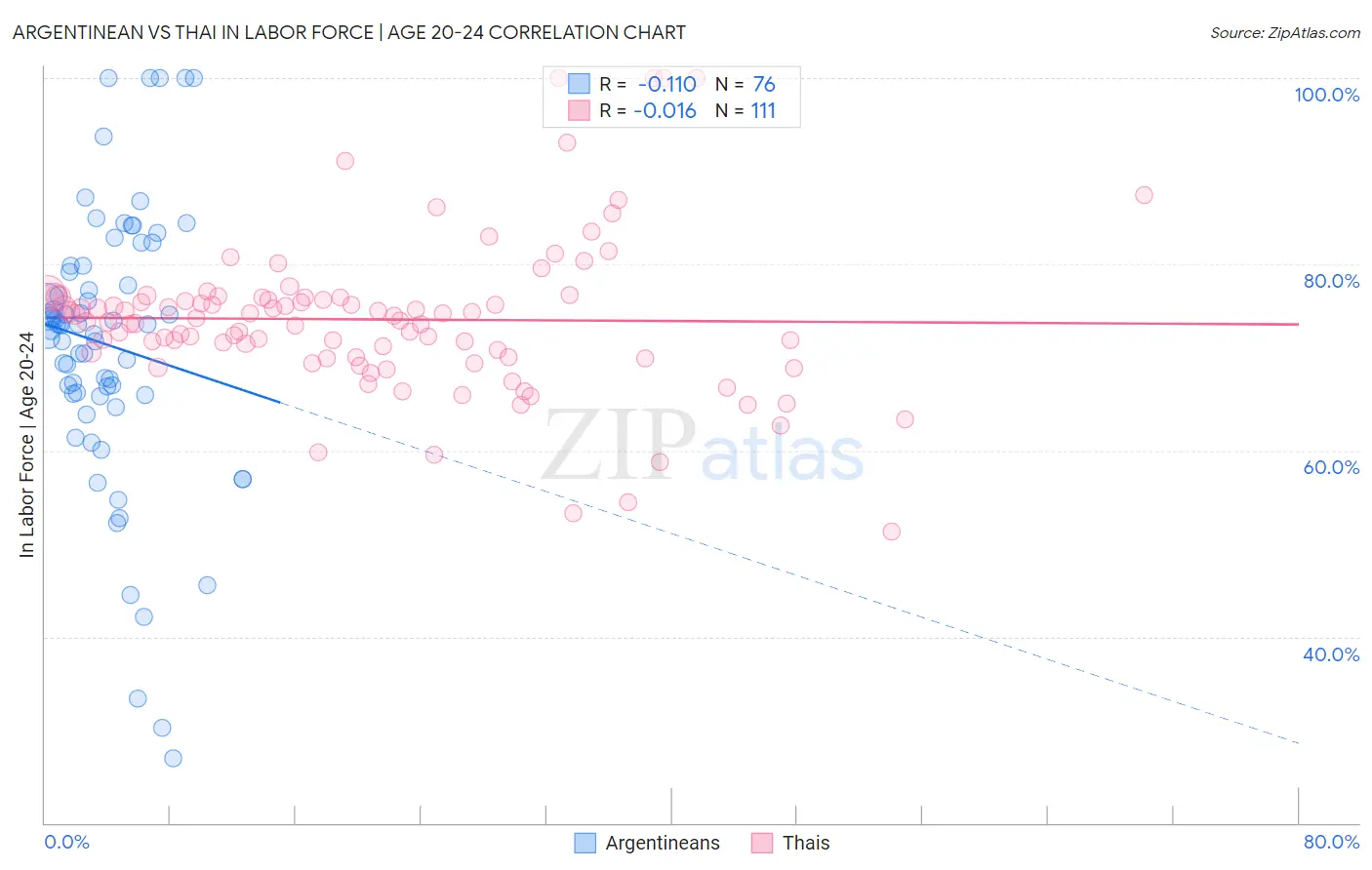 Argentinean vs Thai In Labor Force | Age 20-24
