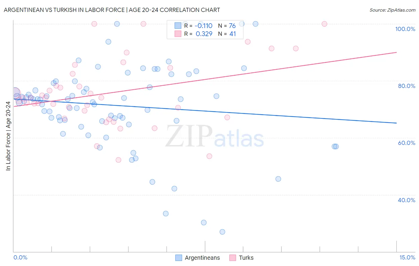 Argentinean vs Turkish In Labor Force | Age 20-24