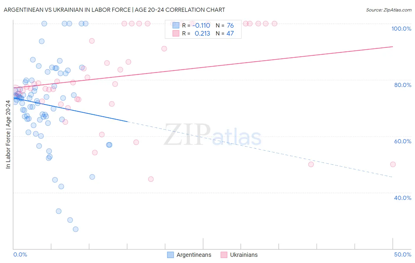 Argentinean vs Ukrainian In Labor Force | Age 20-24
