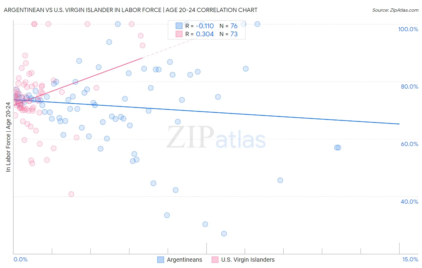 Argentinean vs U.S. Virgin Islander In Labor Force | Age 20-24