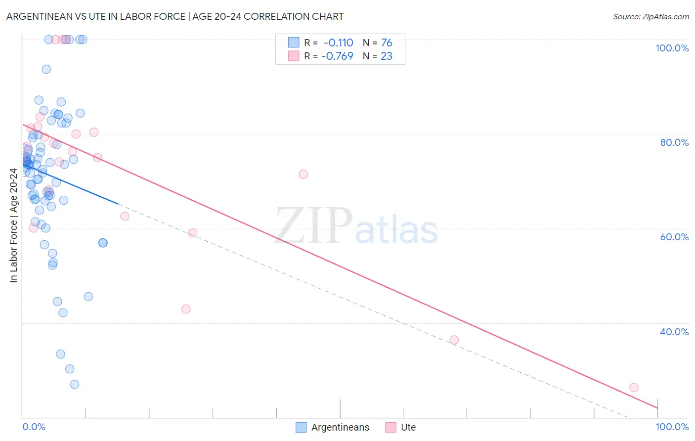 Argentinean vs Ute In Labor Force | Age 20-24