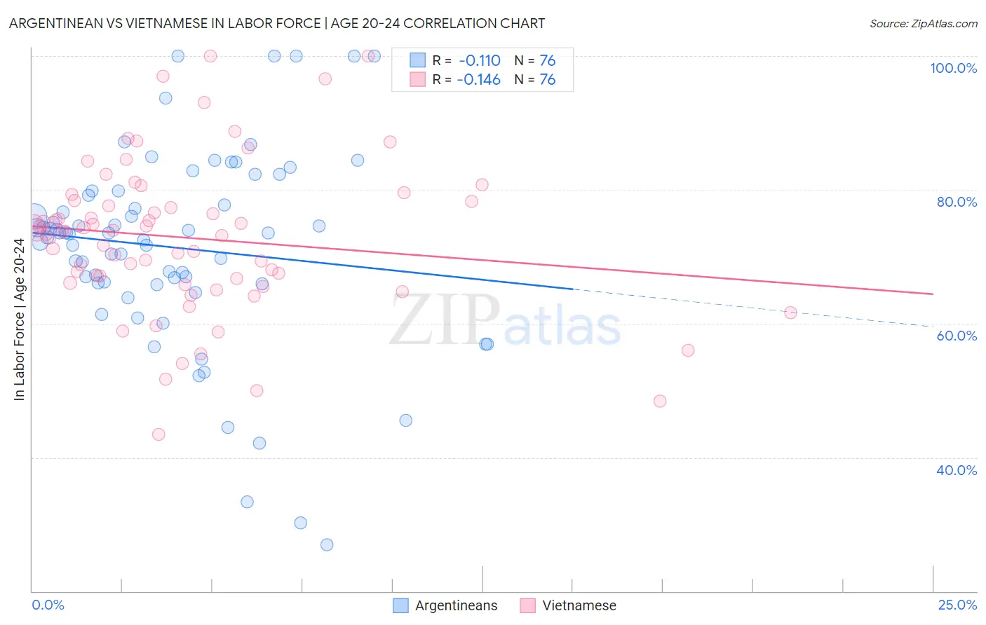 Argentinean vs Vietnamese In Labor Force | Age 20-24