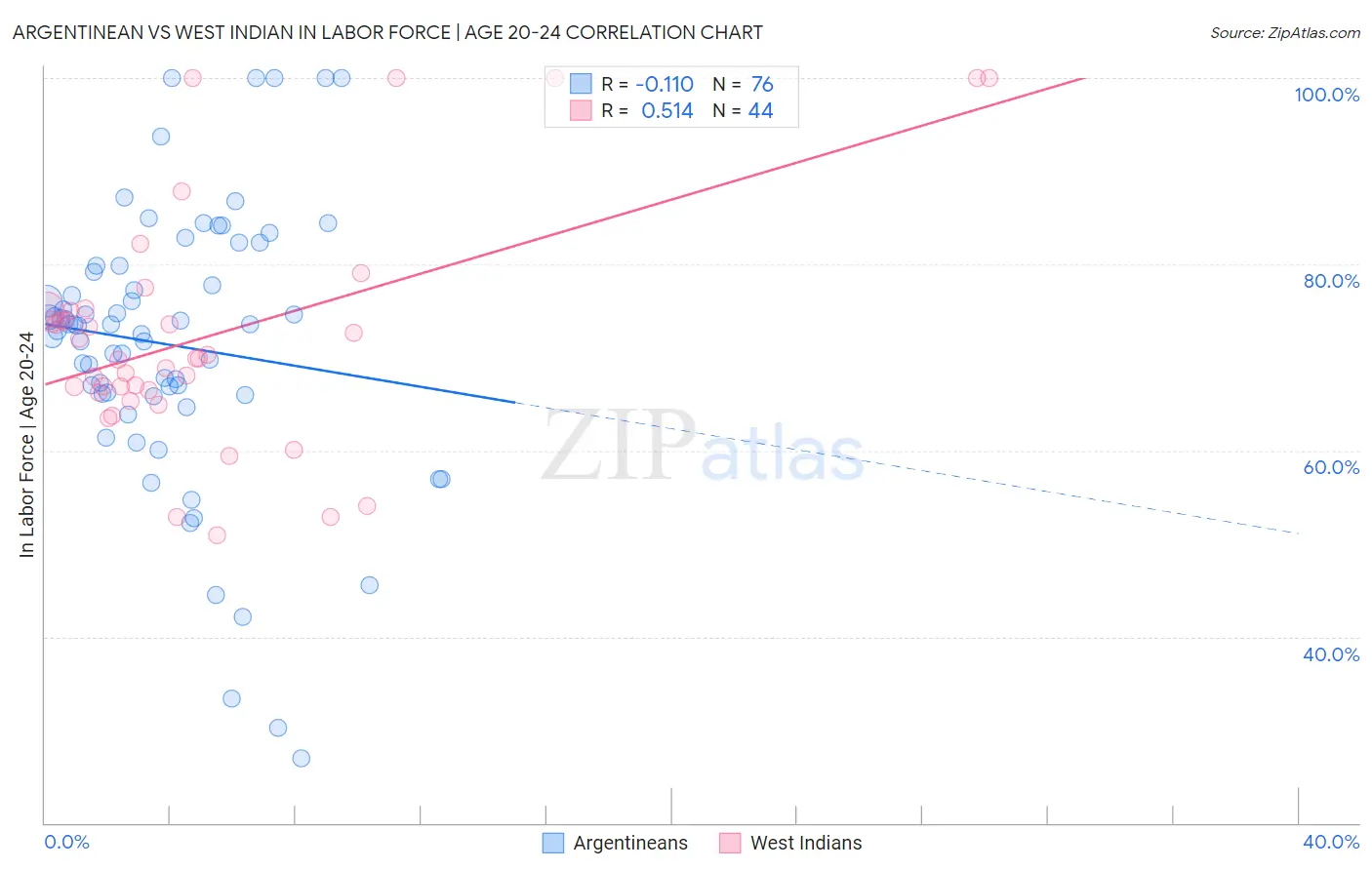 Argentinean vs West Indian In Labor Force | Age 20-24