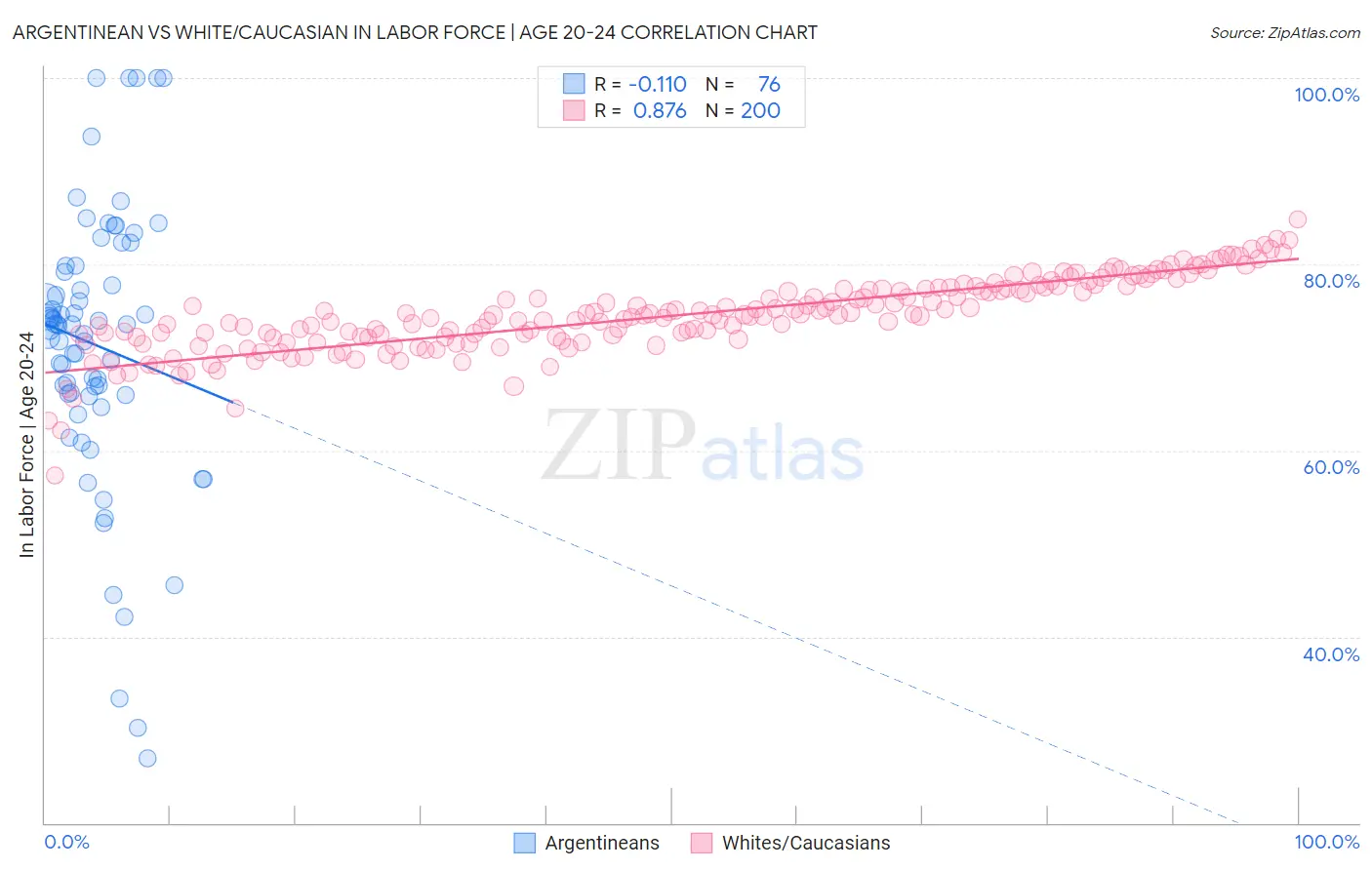 Argentinean vs White/Caucasian In Labor Force | Age 20-24