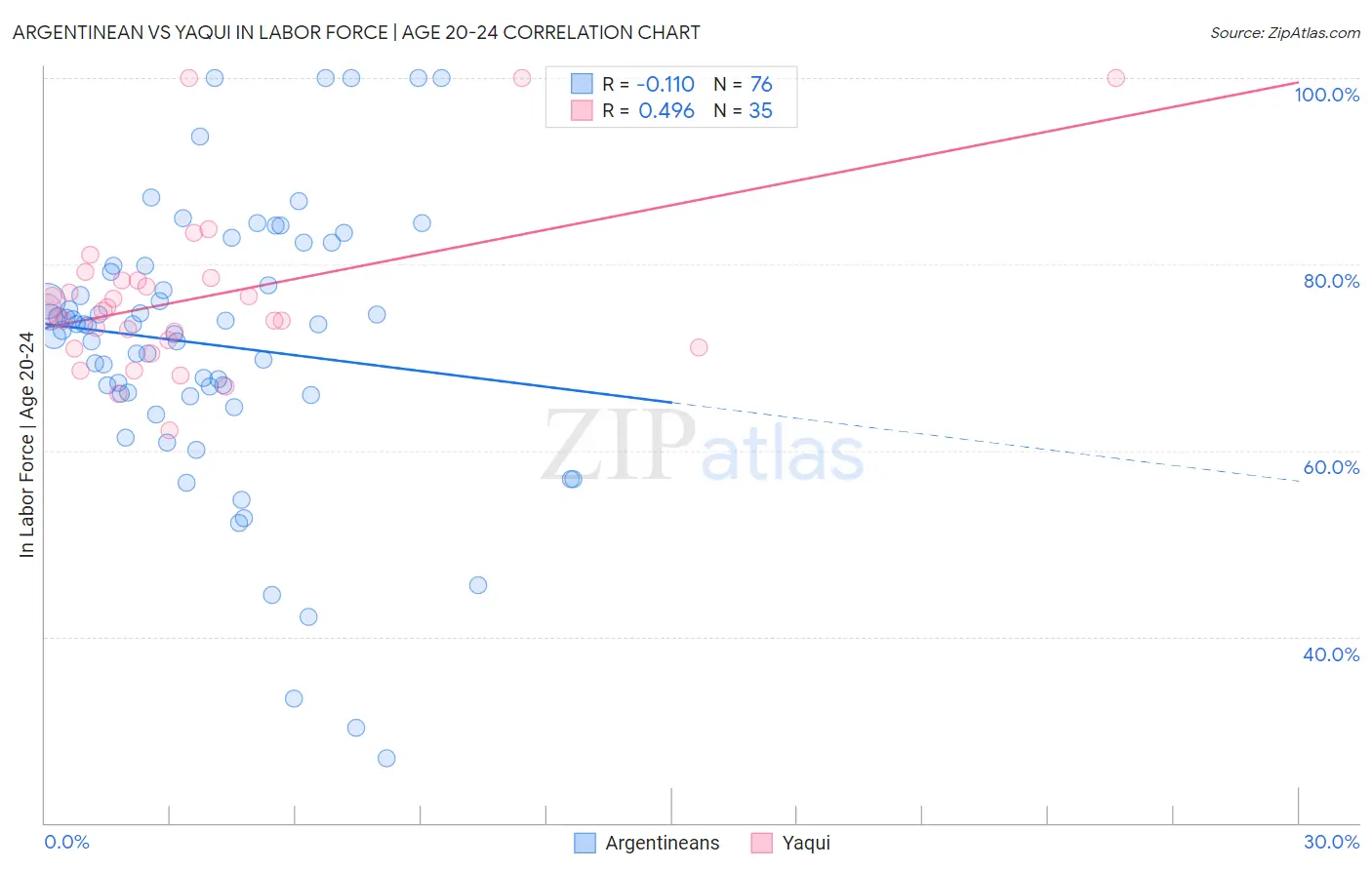 Argentinean vs Yaqui In Labor Force | Age 20-24