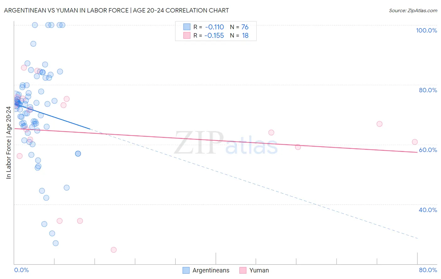 Argentinean vs Yuman In Labor Force | Age 20-24