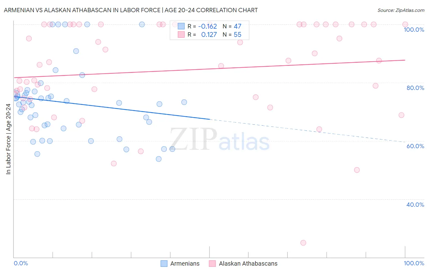 Armenian vs Alaskan Athabascan In Labor Force | Age 20-24