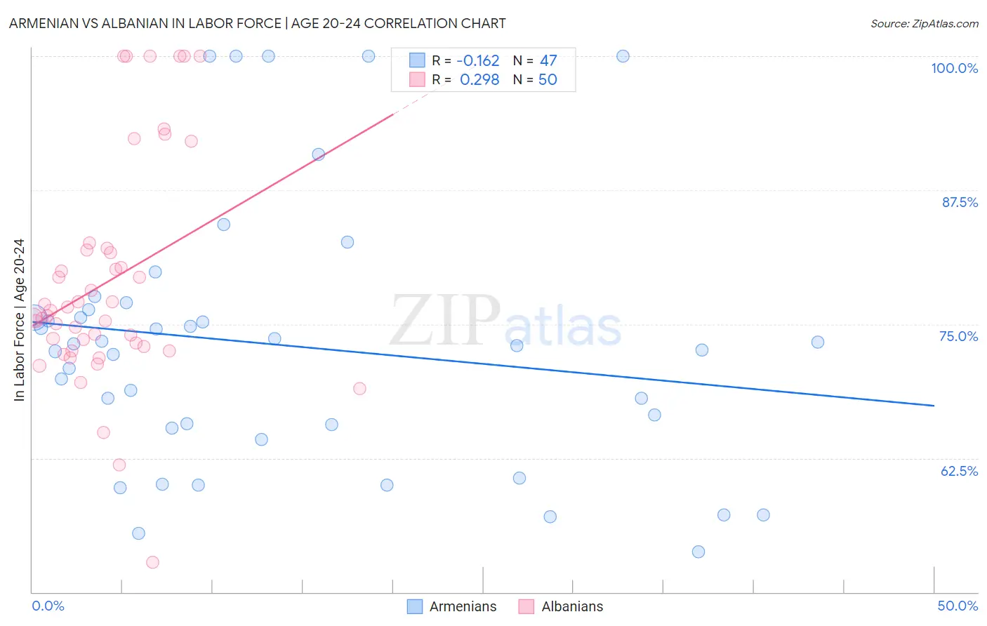 Armenian vs Albanian In Labor Force | Age 20-24