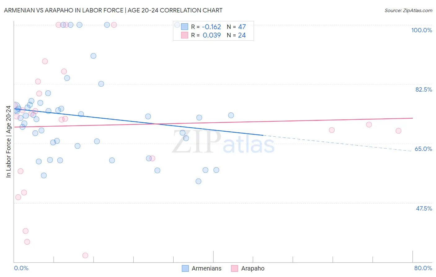 Armenian vs Arapaho In Labor Force | Age 20-24