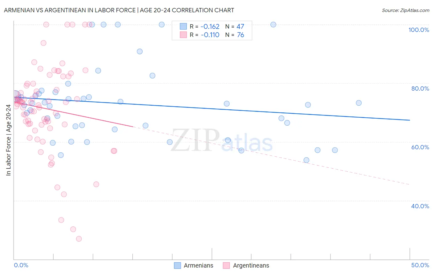 Armenian vs Argentinean In Labor Force | Age 20-24
