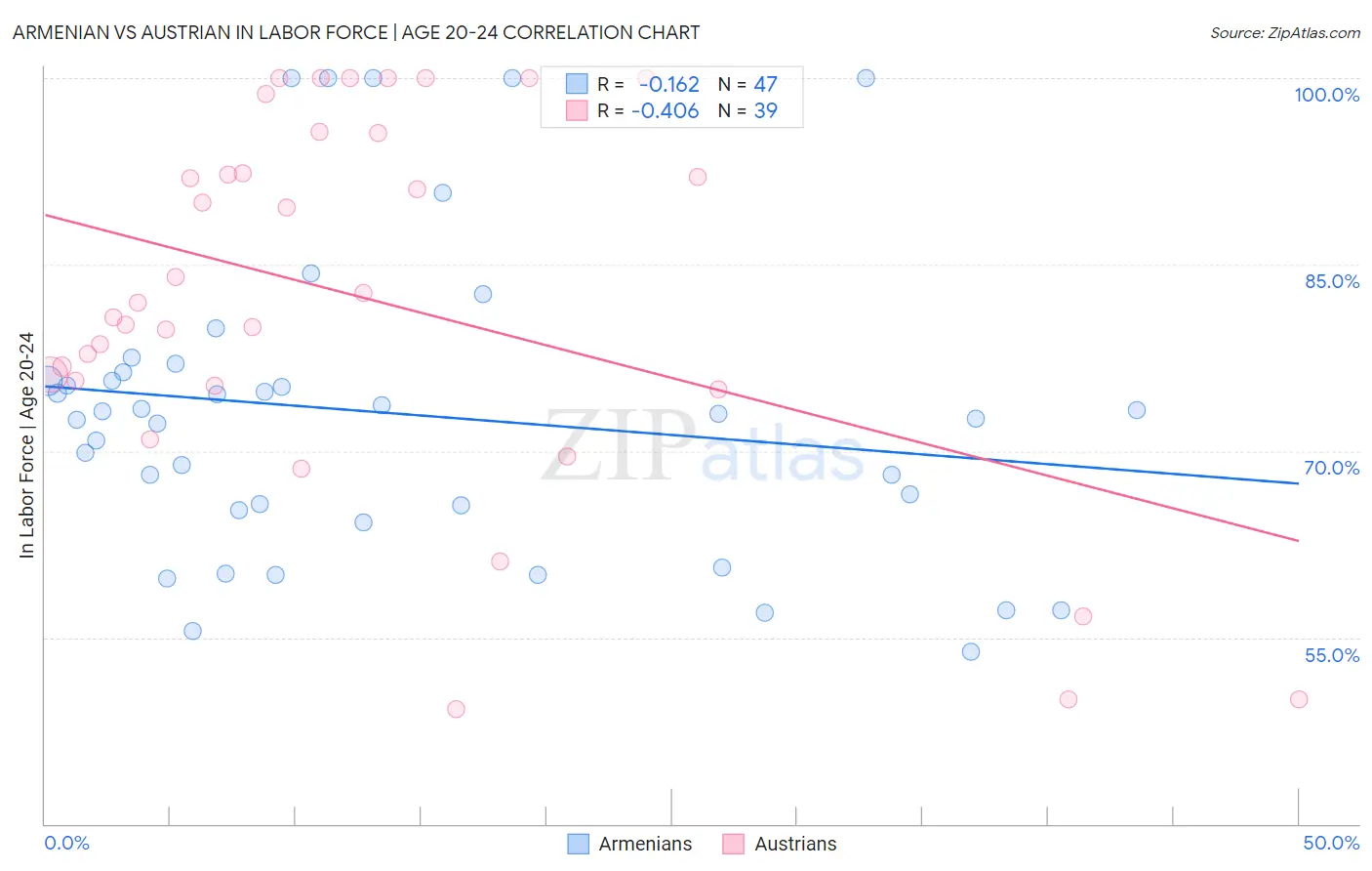 Armenian vs Austrian In Labor Force | Age 20-24
