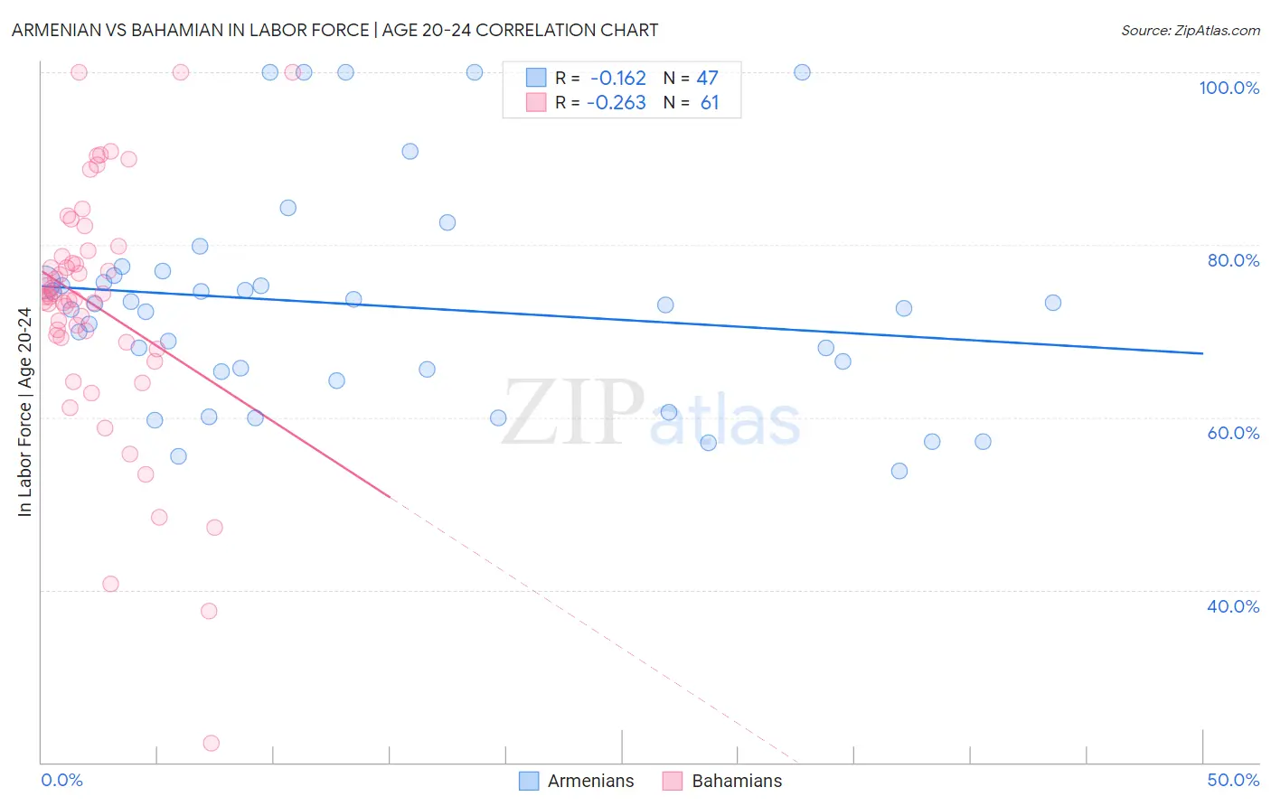 Armenian vs Bahamian In Labor Force | Age 20-24