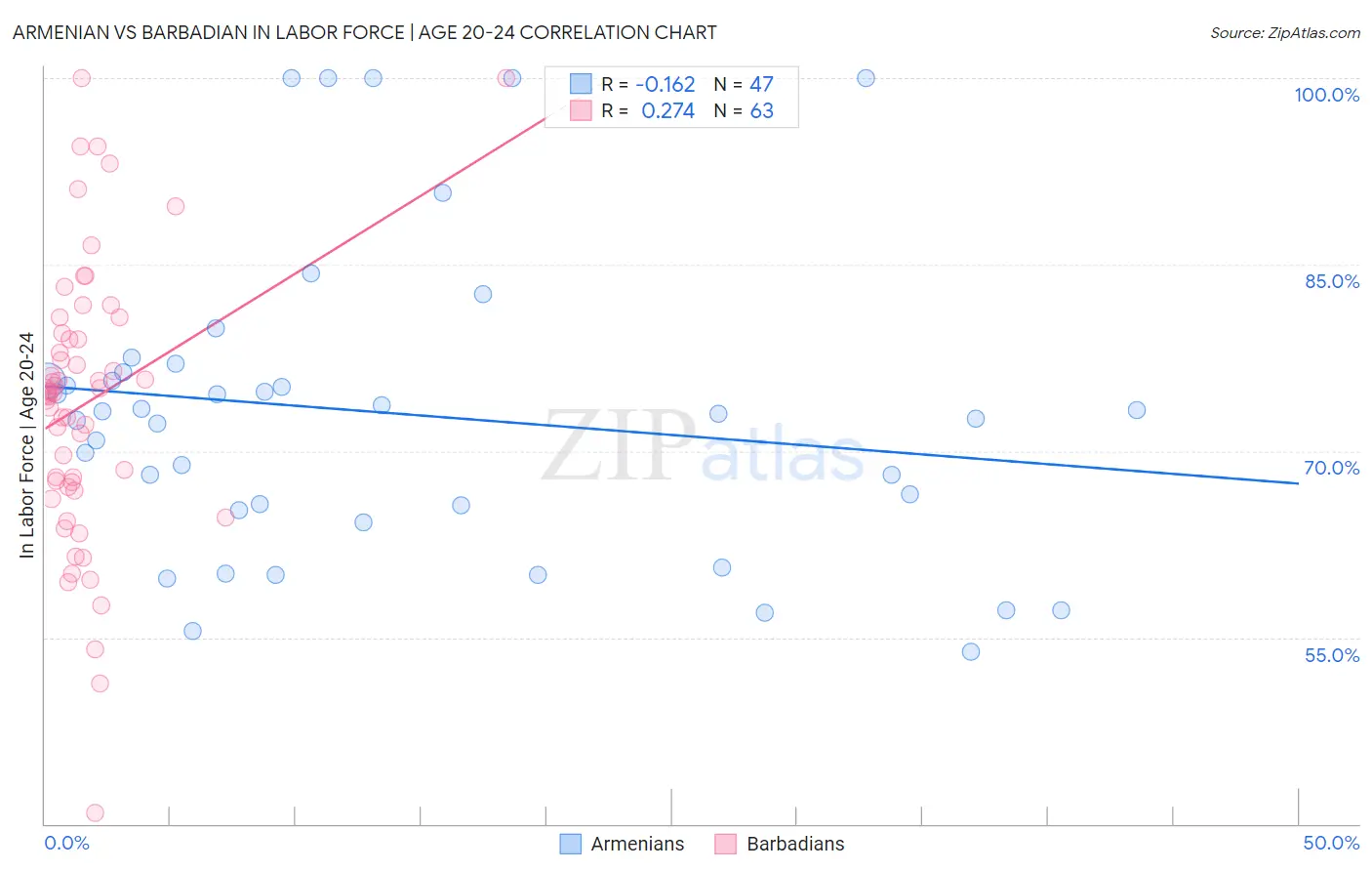 Armenian vs Barbadian In Labor Force | Age 20-24