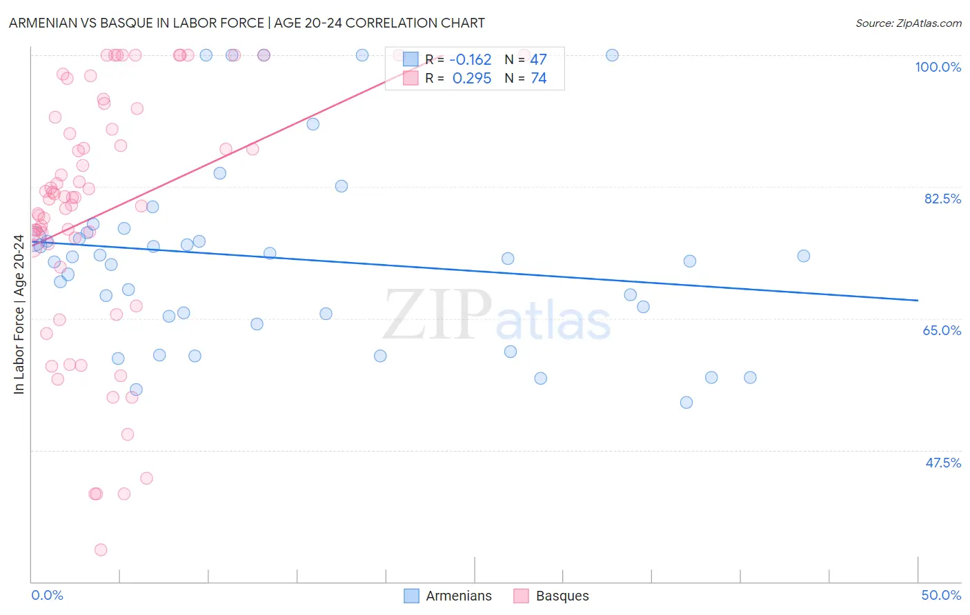 Armenian vs Basque In Labor Force | Age 20-24