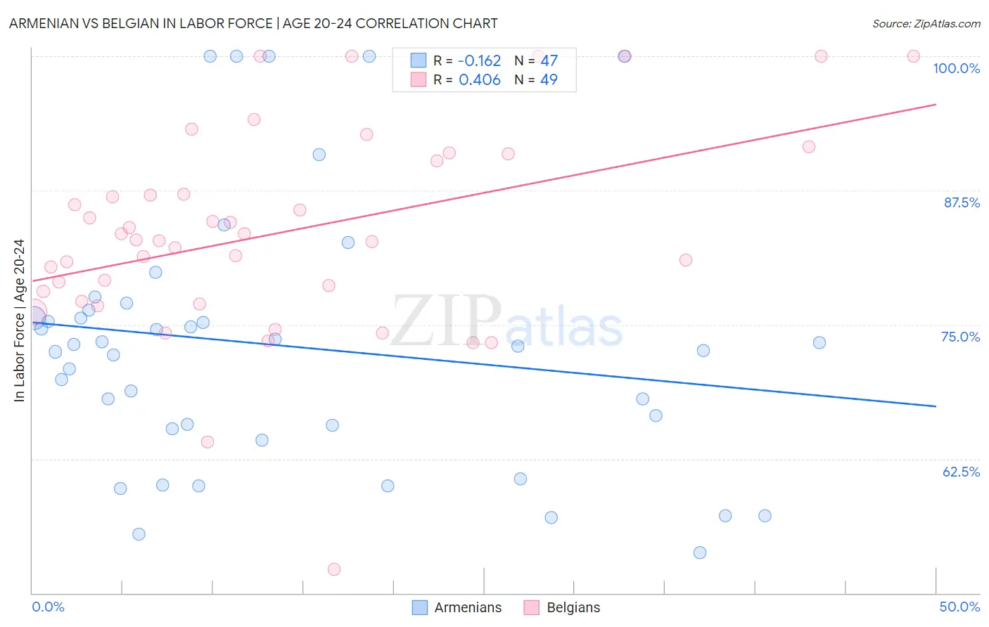 Armenian vs Belgian In Labor Force | Age 20-24