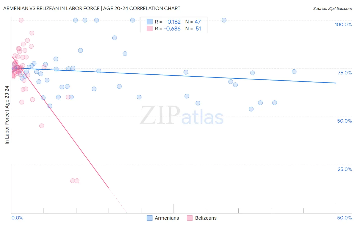 Armenian vs Belizean In Labor Force | Age 20-24