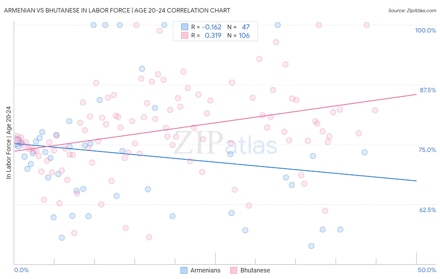 Armenian vs Bhutanese In Labor Force | Age 20-24