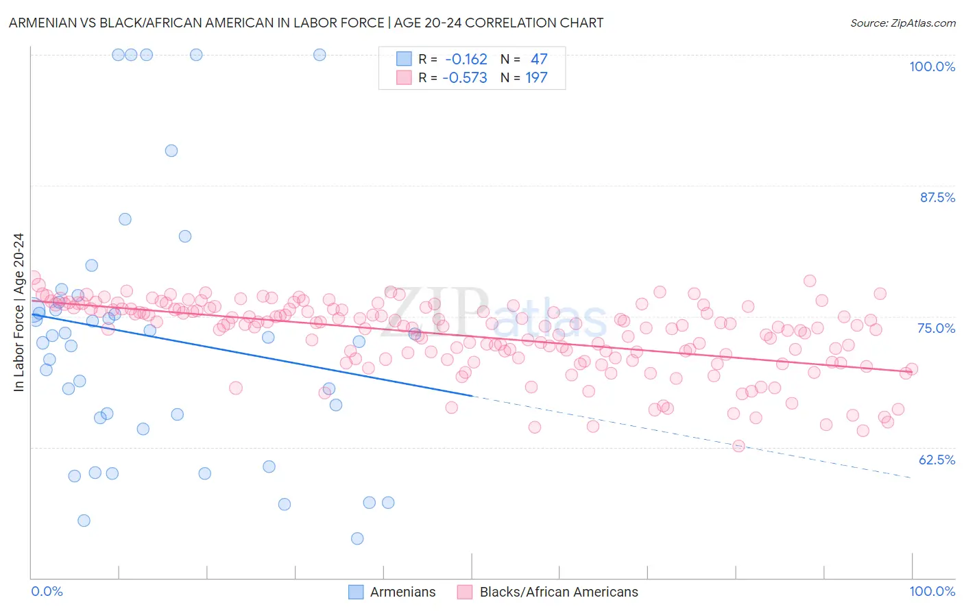 Armenian vs Black/African American In Labor Force | Age 20-24