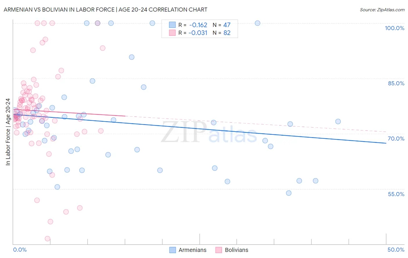 Armenian vs Bolivian In Labor Force | Age 20-24