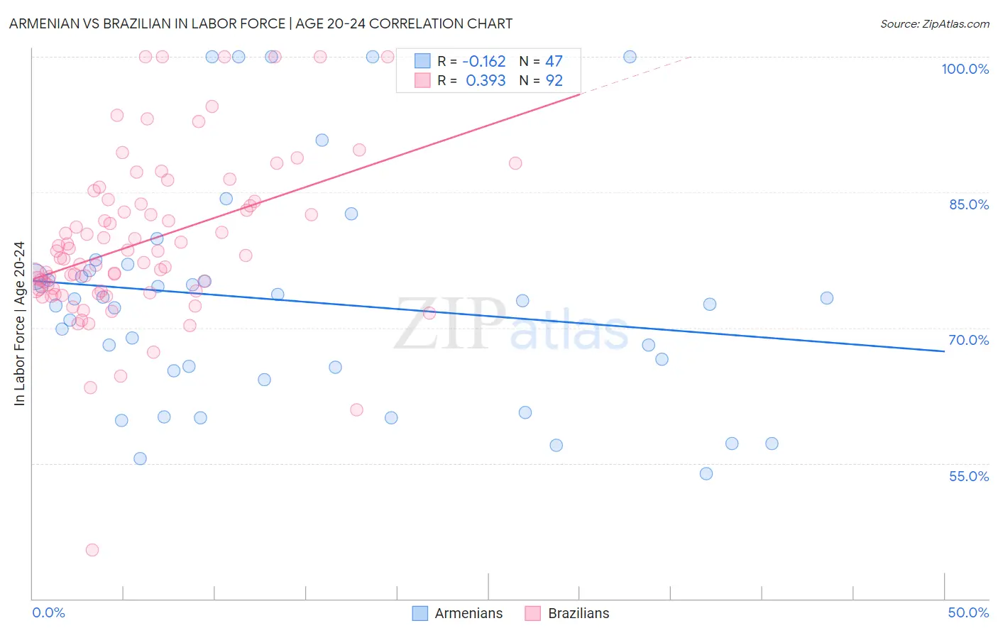 Armenian vs Brazilian In Labor Force | Age 20-24