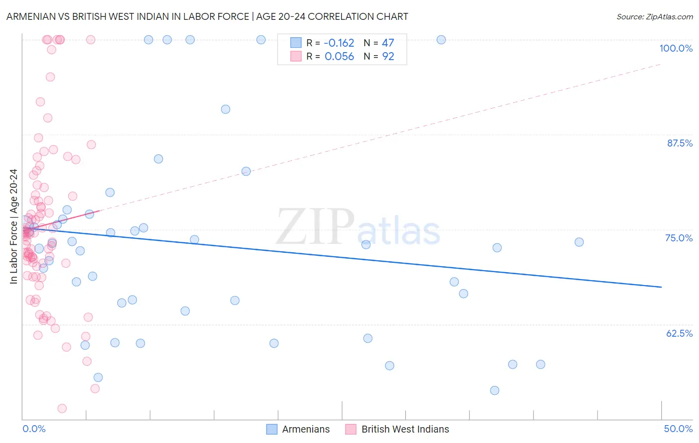 Armenian vs British West Indian In Labor Force | Age 20-24