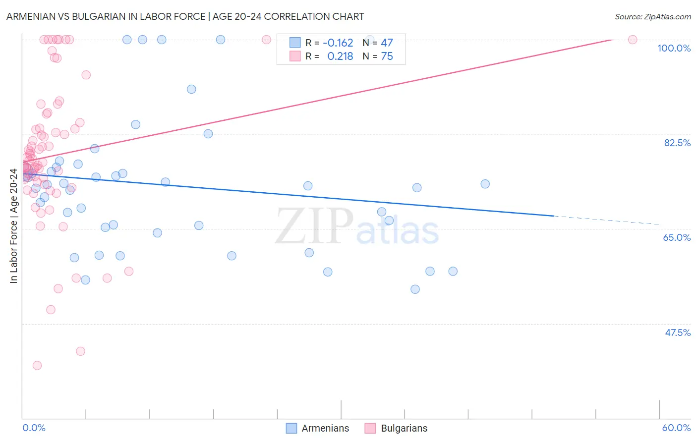 Armenian vs Bulgarian In Labor Force | Age 20-24