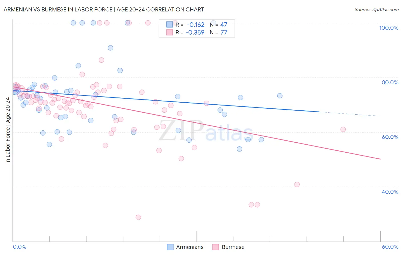 Armenian vs Burmese In Labor Force | Age 20-24