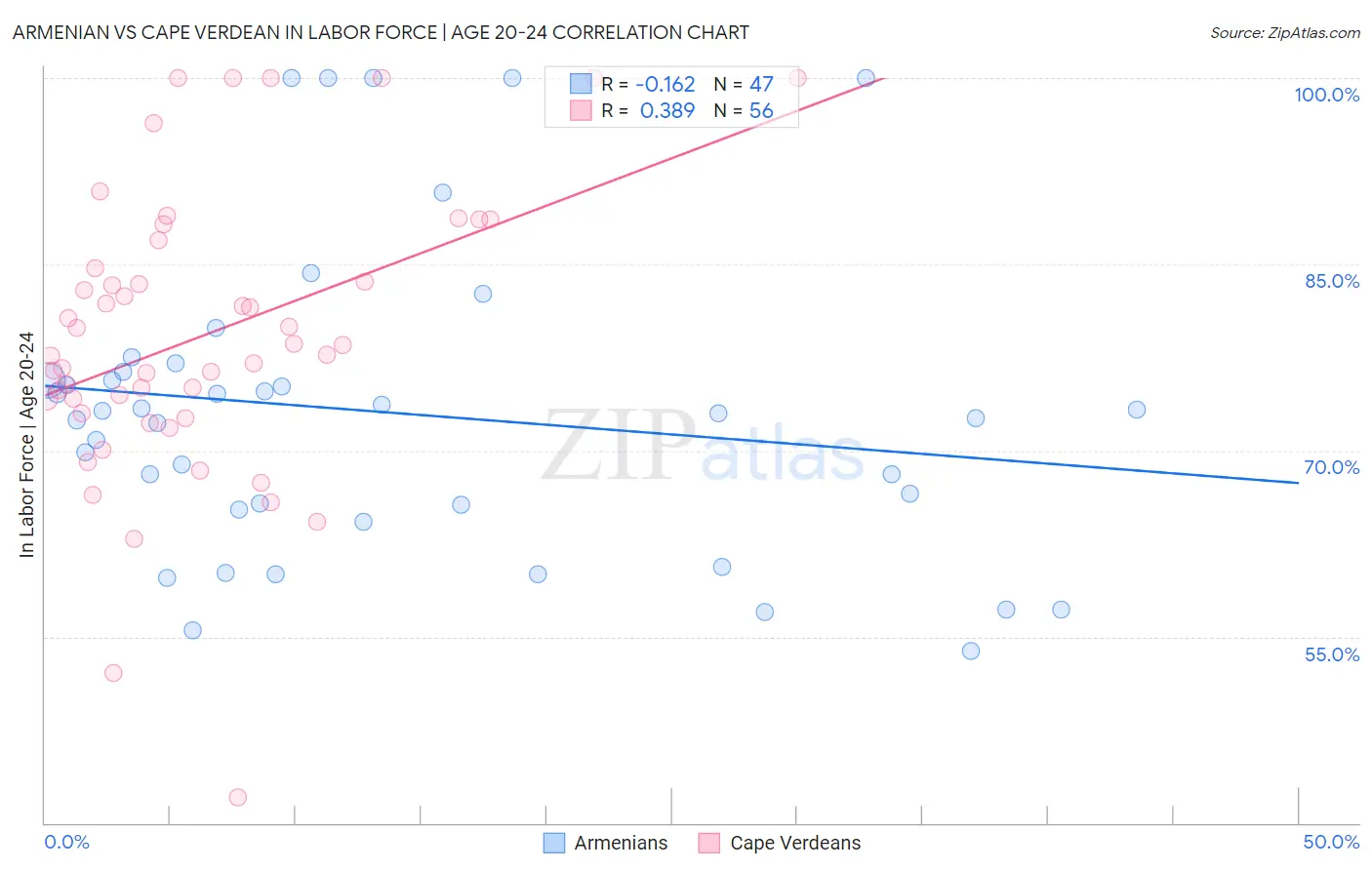 Armenian vs Cape Verdean In Labor Force | Age 20-24