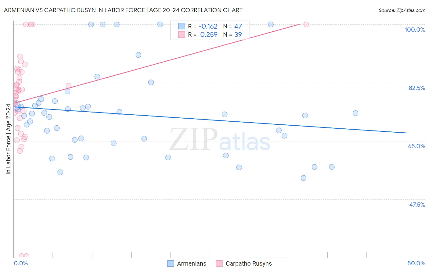 Armenian vs Carpatho Rusyn In Labor Force | Age 20-24