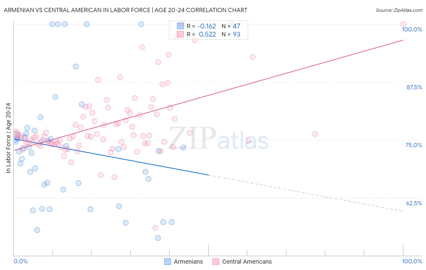 Armenian vs Central American In Labor Force | Age 20-24
