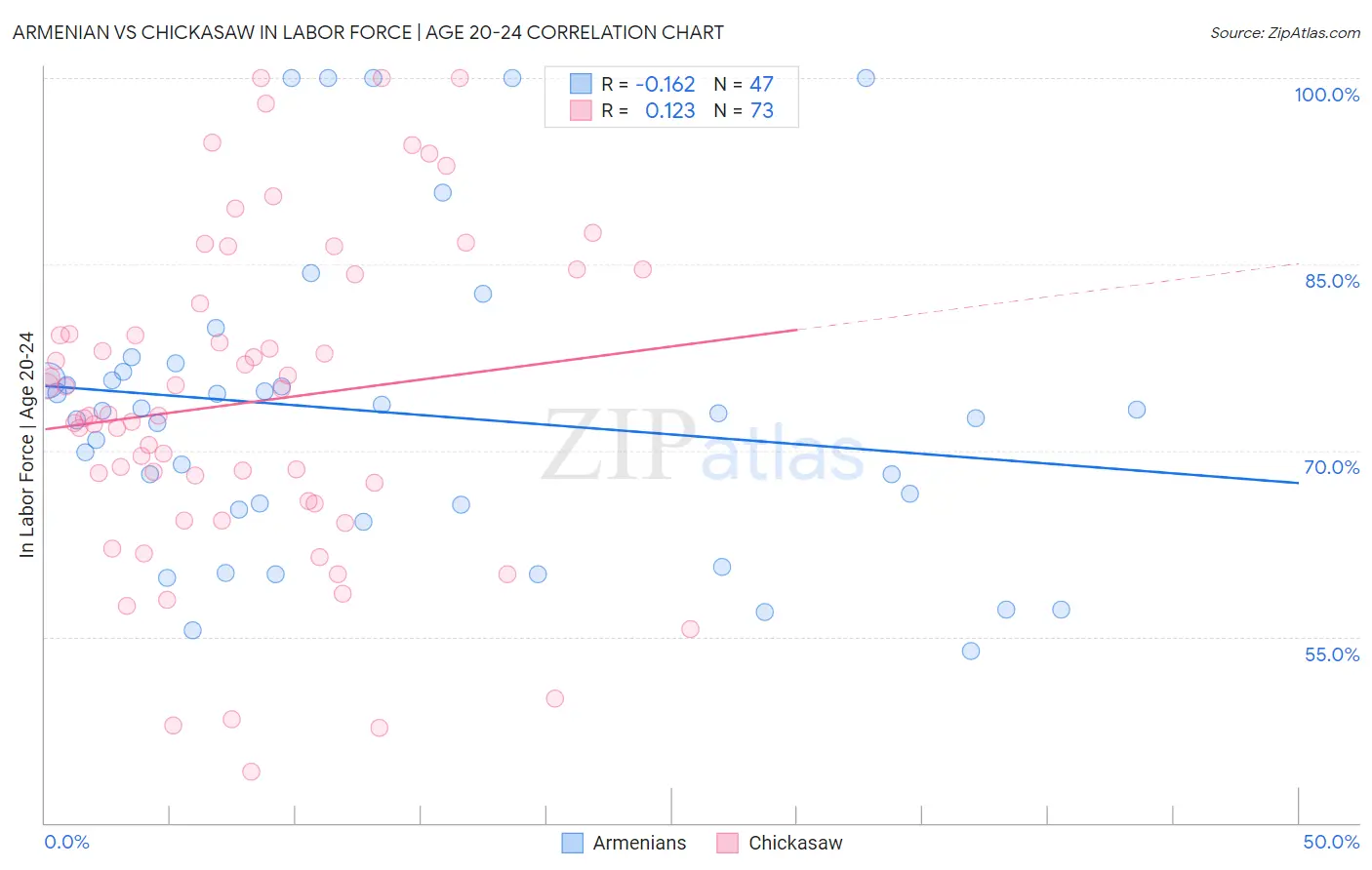 Armenian vs Chickasaw In Labor Force | Age 20-24