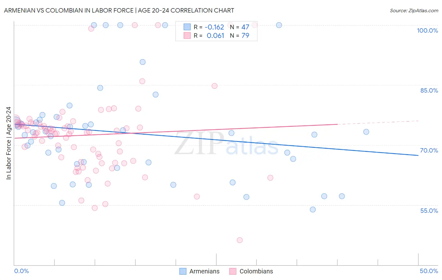 Armenian vs Colombian In Labor Force | Age 20-24