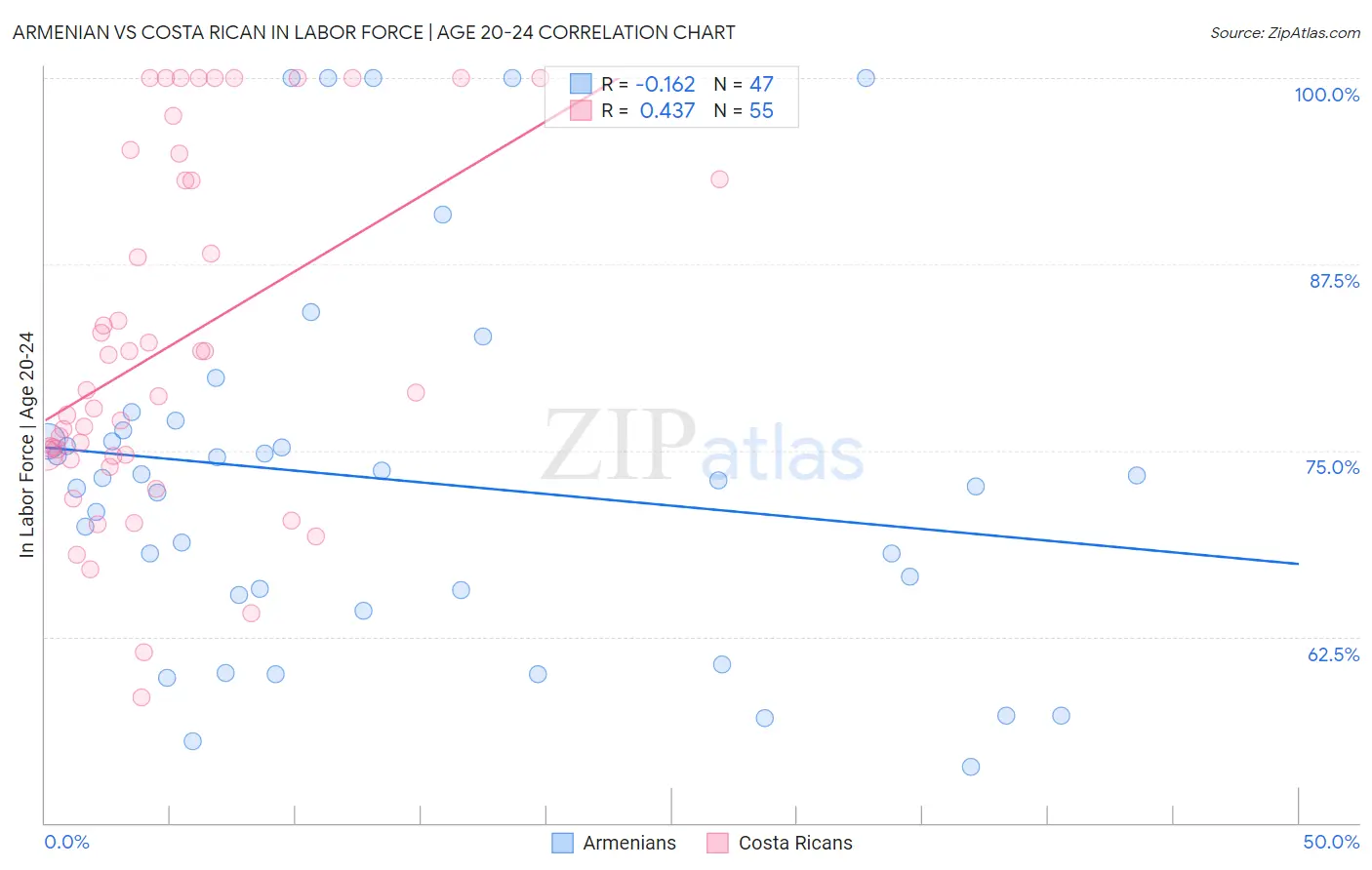 Armenian vs Costa Rican In Labor Force | Age 20-24