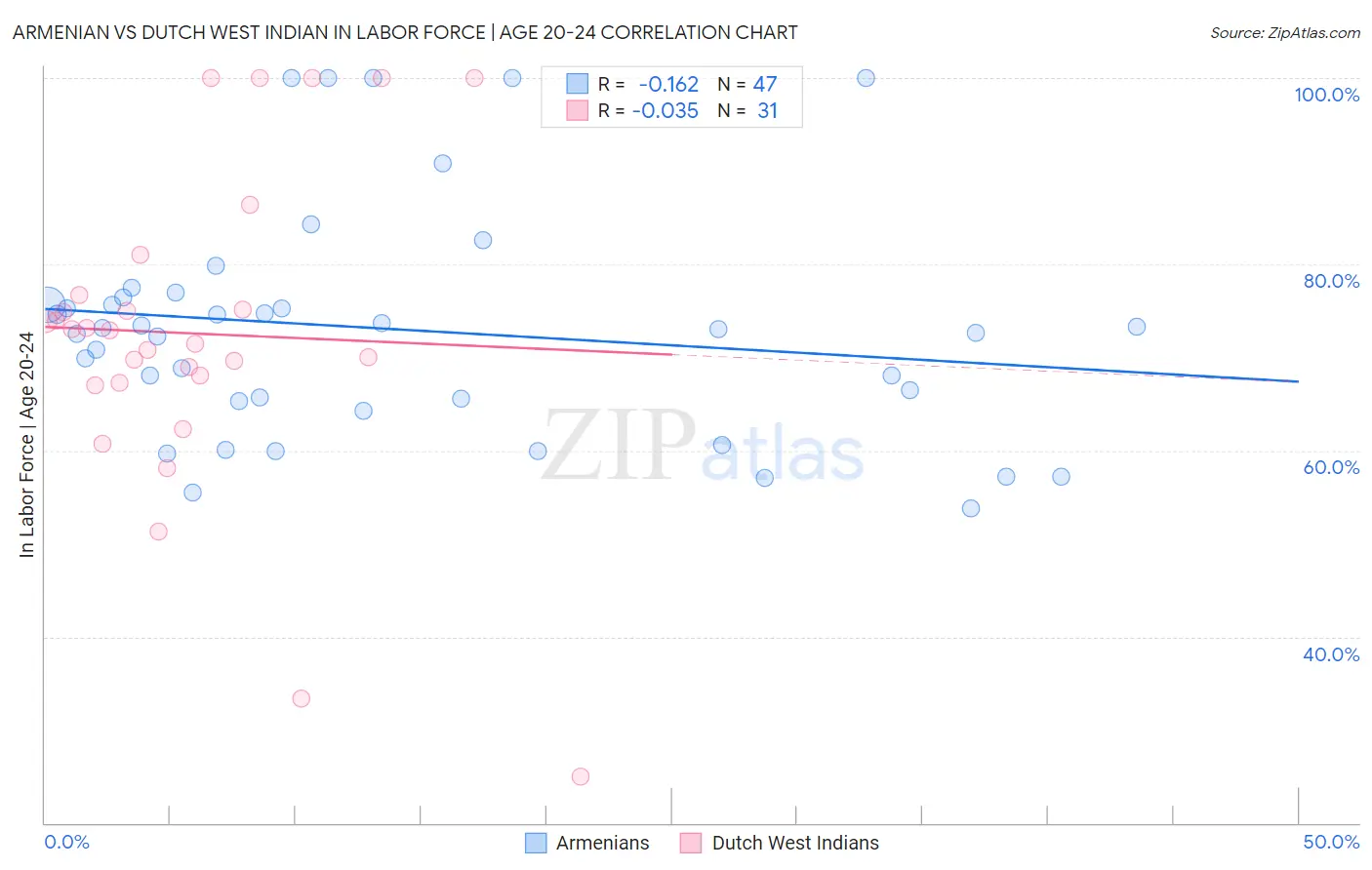 Armenian vs Dutch West Indian In Labor Force | Age 20-24