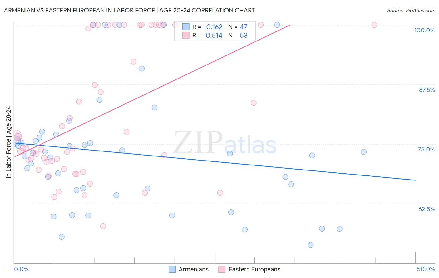Armenian vs Eastern European In Labor Force | Age 20-24
