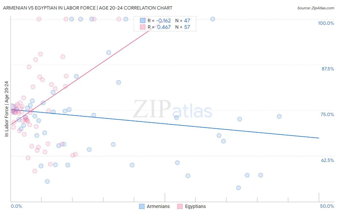 Armenian vs Egyptian In Labor Force | Age 20-24