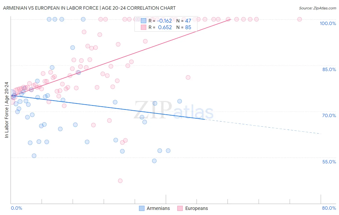 Armenian vs European In Labor Force | Age 20-24