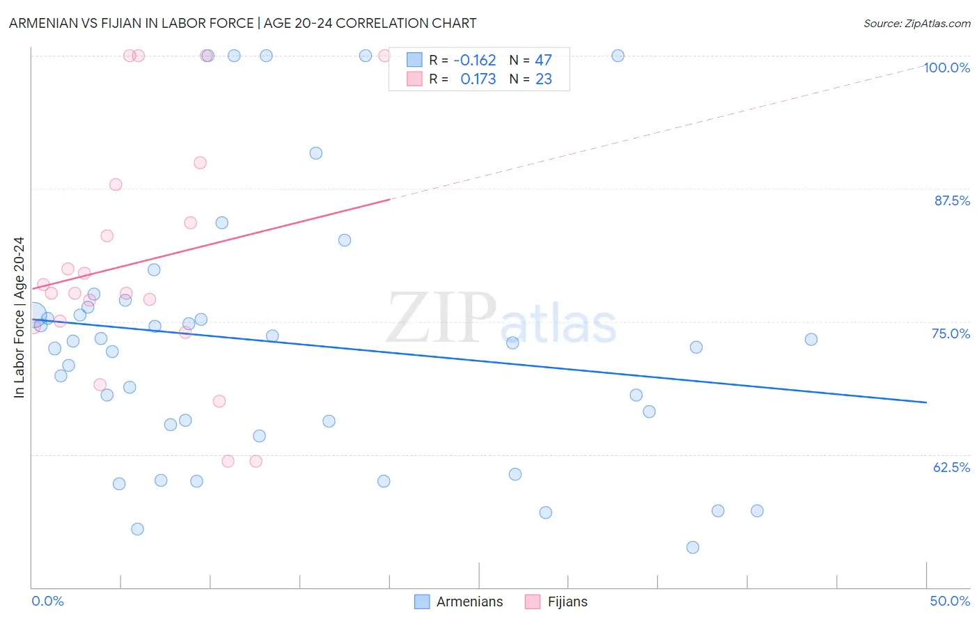 Armenian vs Fijian In Labor Force | Age 20-24