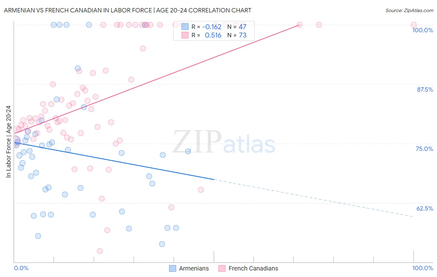 Armenian vs French Canadian In Labor Force | Age 20-24