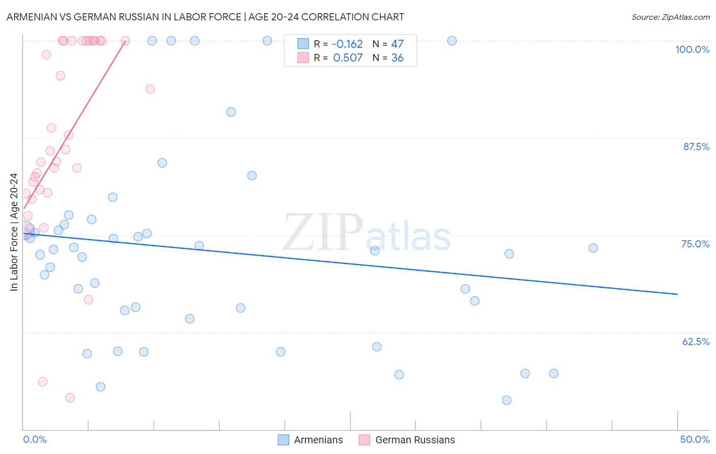 Armenian vs German Russian In Labor Force | Age 20-24
