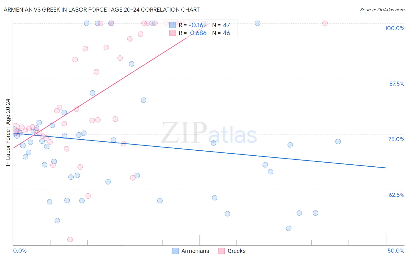 Armenian vs Greek In Labor Force | Age 20-24