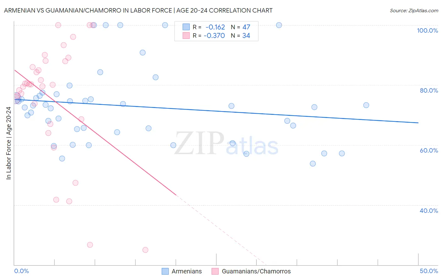 Armenian vs Guamanian/Chamorro In Labor Force | Age 20-24